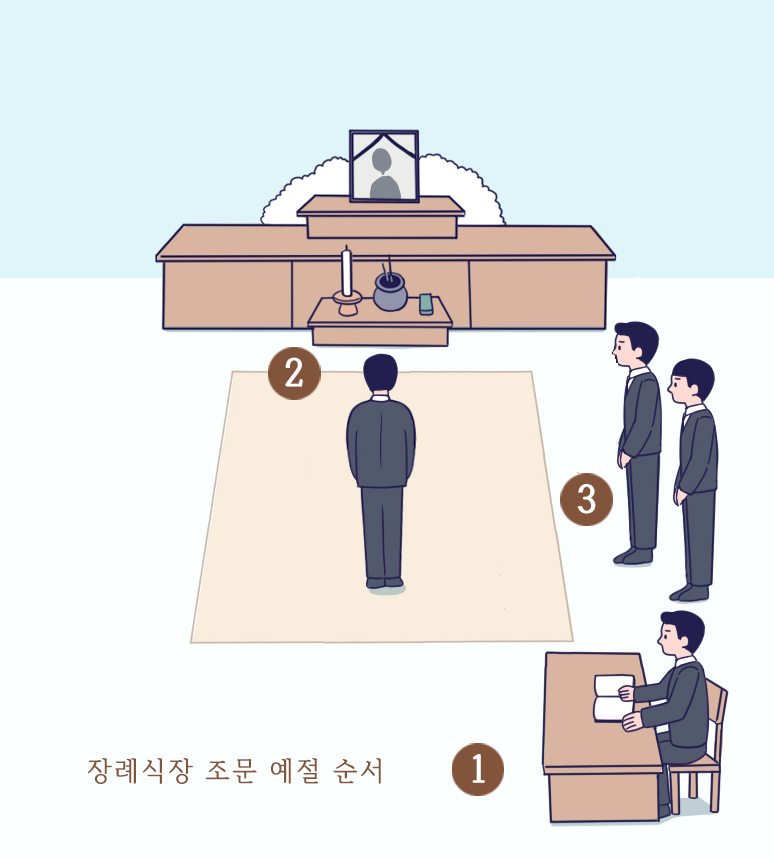조문절차